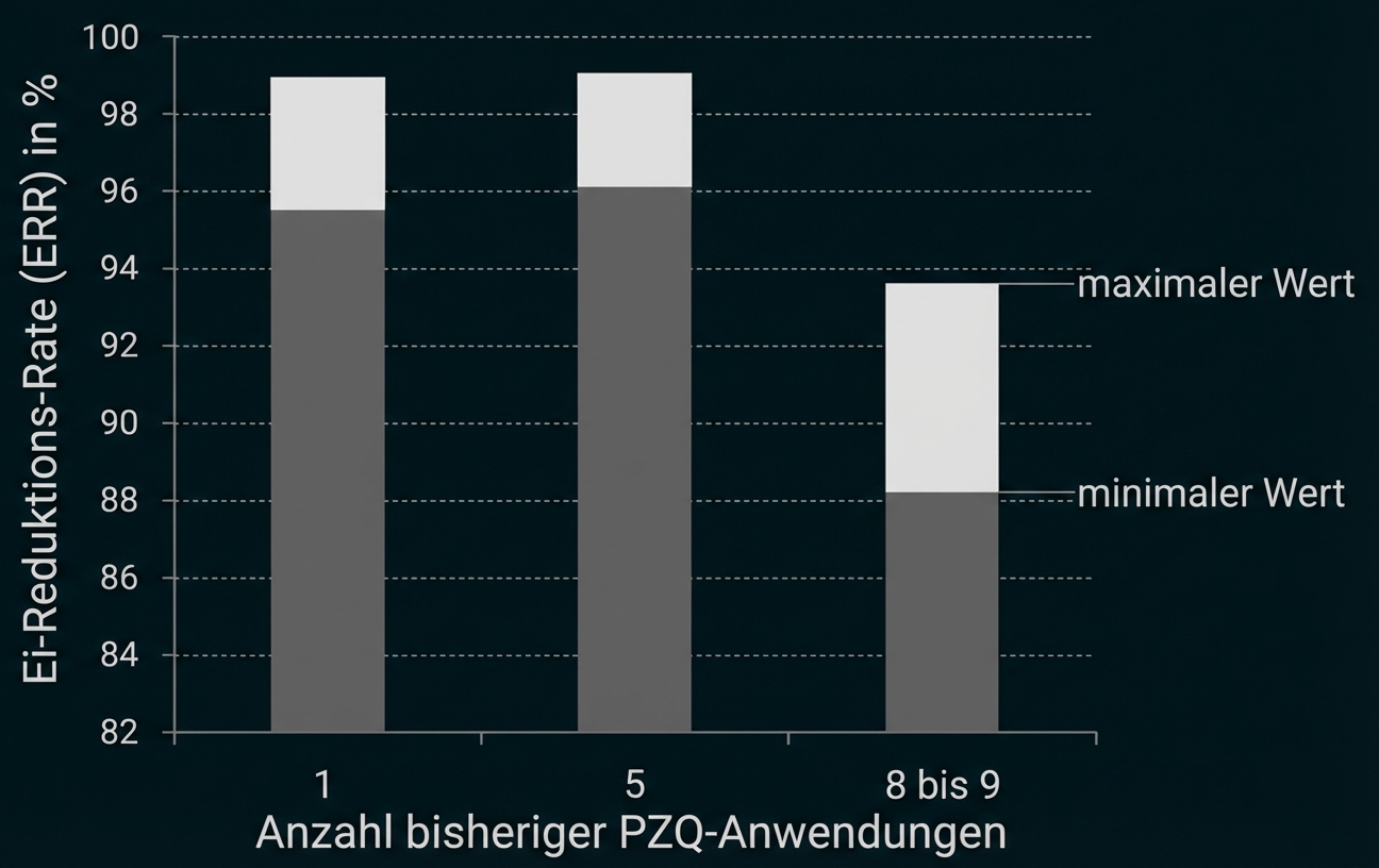 Balkendiagramm: Ei-Reduktions-Rate (%) für 1, 5 und 8–9 PZQ-Anwendungen mit minimalen und maximalen Werten